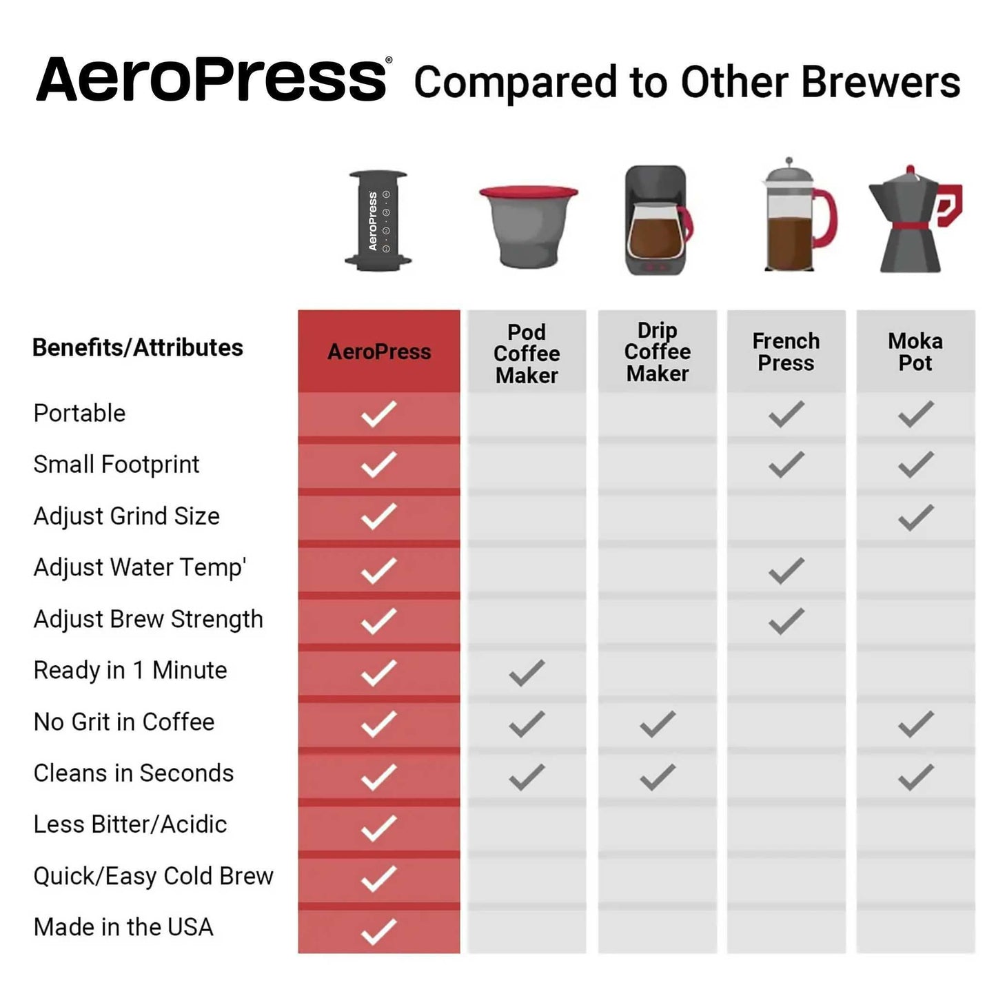 AeroPress® Coffee Maker - Original